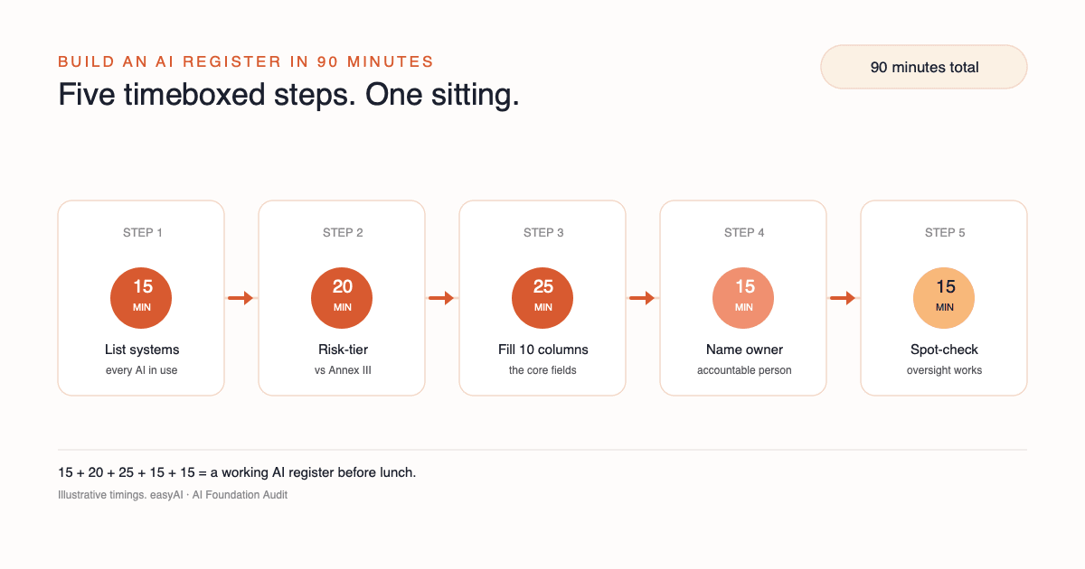 The 90-minute AI register build as a timeboxed flow: list systems in 15 minutes, risk-tier against Annex III in 20, fill ten core columns in 25, name an accountable owner in 15, and spot-check oversight in 15.