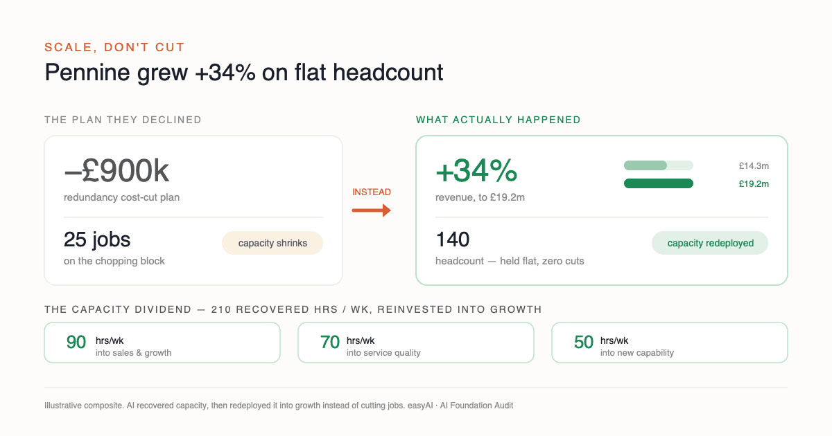 Growth on flat headcount: Pennine declined a 900,000 pound, 25-job redundancy plan and instead grew revenue 34 percent to 19.2 million pounds with headcount flat at 140, redeploying 210 recovered hours per week into growth. Illustrative case.