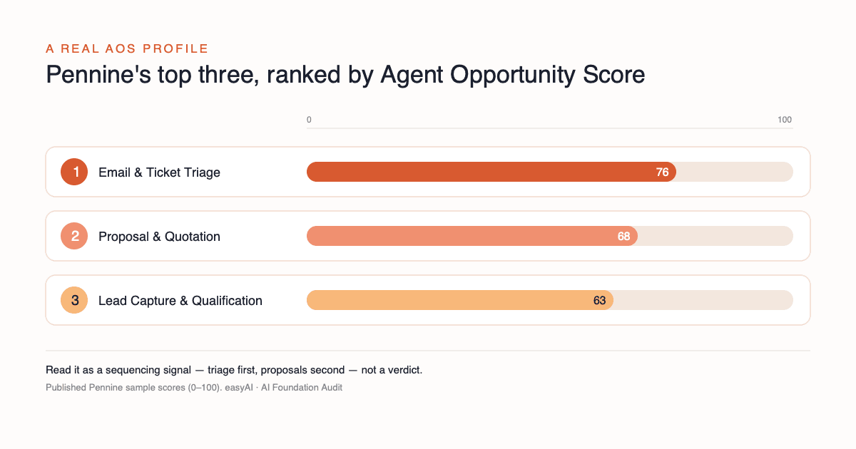 Sample Agent Opportunity Score profile from the published Pennine example: email and ticket triage scores 76 out of 100, proposal and quotation 68, and lead capture and qualification 63, read as a sequencing signal rather than a verdict.