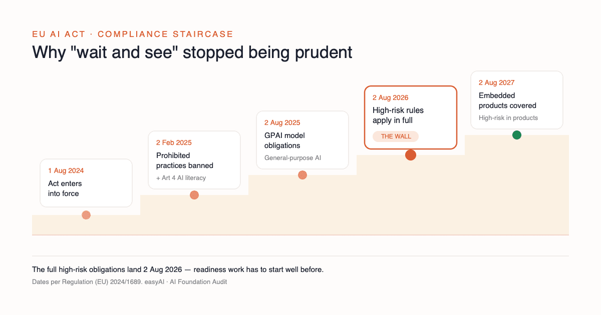 EU AI Act timeline: entry into force August 2024; prohibited practices and AI literacy obligations February 2025; general-purpose AI rules August 2025; full high-risk obligations August 2026; embedded high-risk products August 2027.