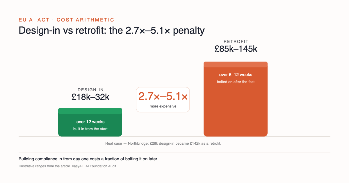 Designing governance in from the start costs an illustrative 18,000 to 32,000 pounds over 12 weeks; retrofitting it later costs 85,000 to 145,000 pounds, roughly a 2.7 to 5.1 times multiplier.