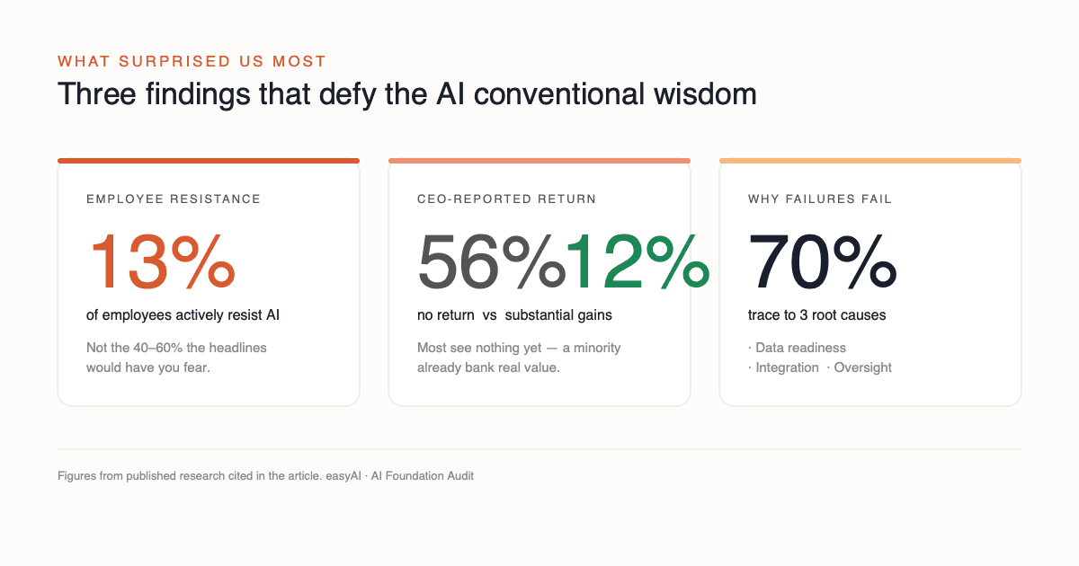 Three counter-intuitive findings on SMB AI adoption: only 13% of employees actively resist AI; 56% of CEOs report no measurable return while 12% report substantial gains; and 70% of AI project failures trace to data, integration and oversight gaps, not the model.