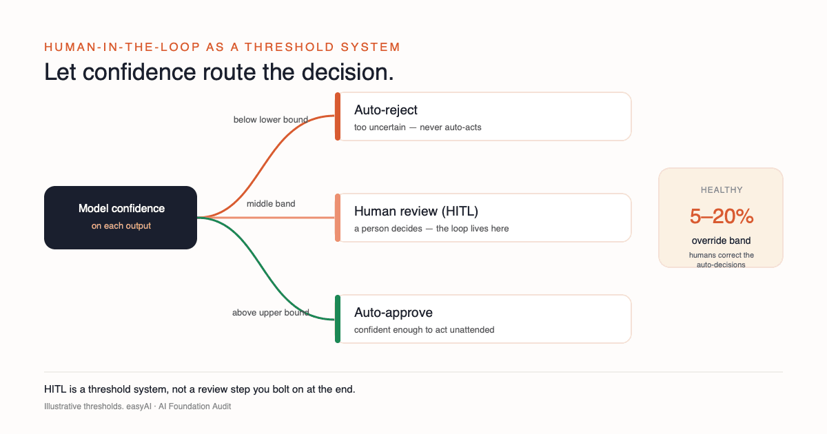 Human-in-the-loop as a confidence-threshold router: below the lower bound the action is auto-rejected, the middle band routes to human review, and above the upper bound it is auto-approved, with a healthy 5 to 20 percent override band.