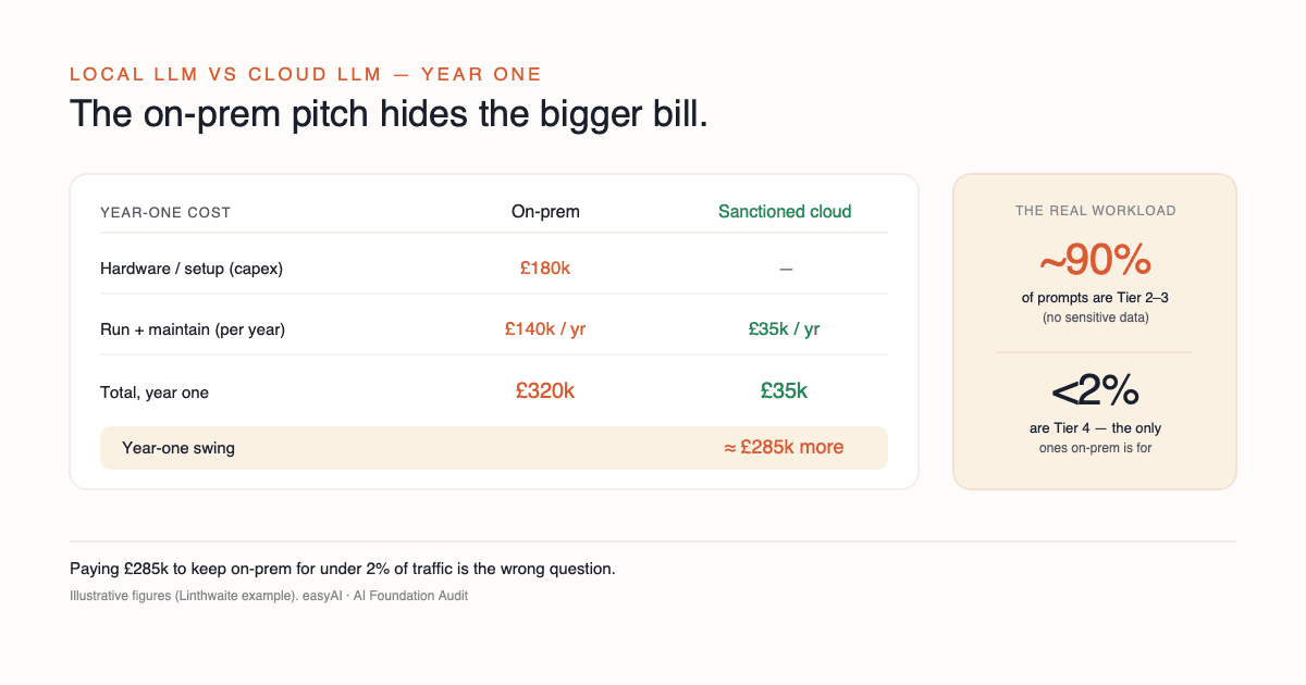 Year-one cost: on-premise local LLM at 180,000 pounds capex plus 140,000 pounds per year versus sanctioned cloud at 35,000 pounds per year, roughly a 285,000 pound swing, while around 90 percent of prompts are low-risk and under 2 percent are most-sensitive. Illustrative case.