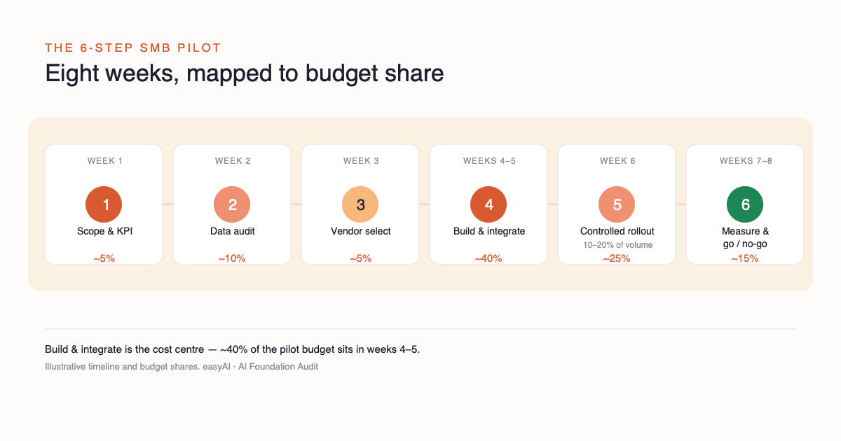 A six-step SMB AI pilot: scope and KPIs in week 1, data audit in week 2, vendor selection in week 3, build and integrate across weeks 4 to 5, a controlled 10 to 20 percent volume rollout in week 6, then measure and a go or no-go decision in weeks 7 to 8, with indicative budget share at each step.