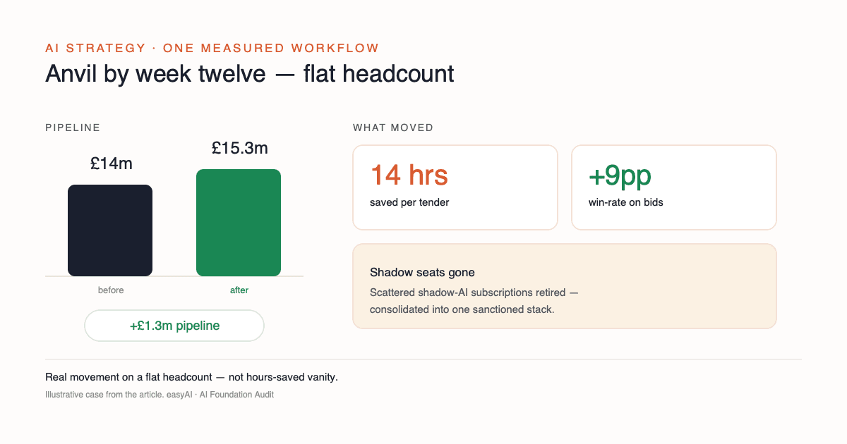 One measured workflow on flat headcount: 14 hours saved per tender, win-rate up 9 percentage points, and pipeline growth from 14 million to 15.3 million pounds. Illustrative case.
