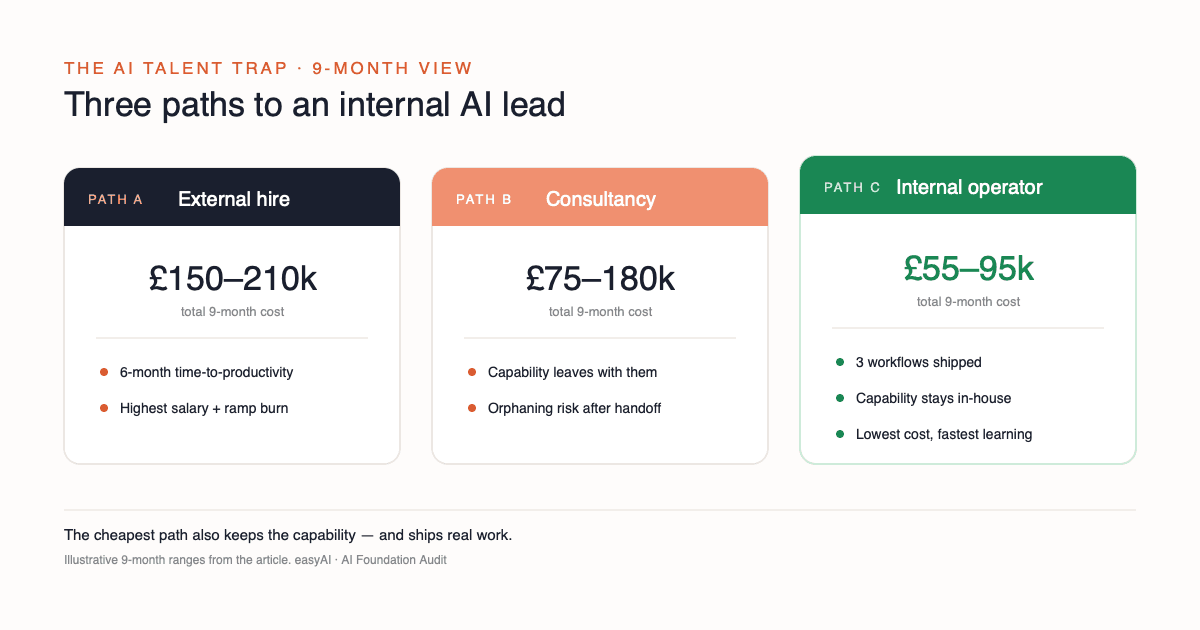 Three paths to an AI capability over nine months: an external hire at 150,000 to 210,000 pounds, a consultancy at 75,000 to 180,000 pounds, or an internal operator at 55,000 to 95,000 pounds who ships three workflows. Illustrative.