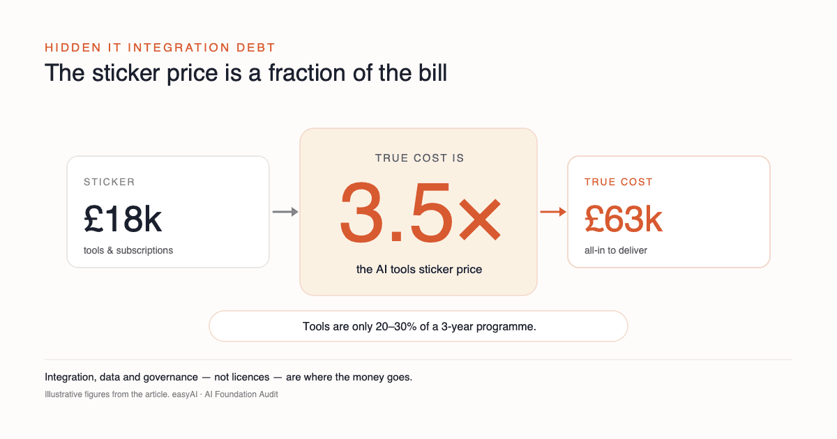 Sticker price versus true cost: 18,000 pounds of AI tool subscriptions surfaced a 63,000 pound true cost, a 3.5 times multiplier, because tools are only 20 to 30 percent of a real AI programme. Illustrative case.