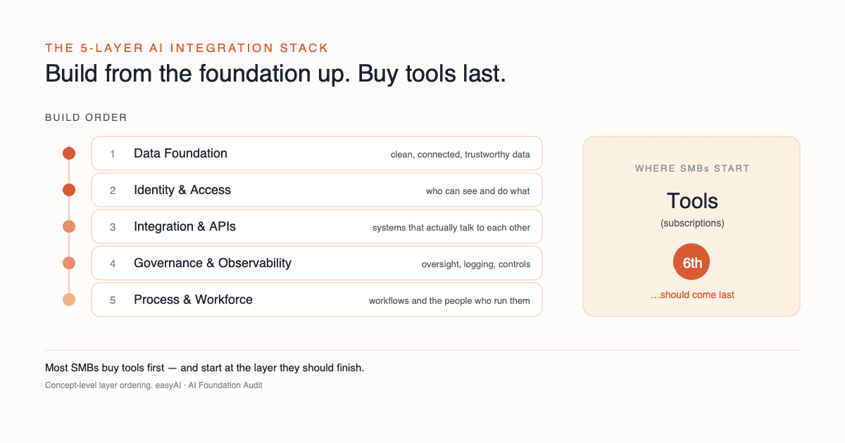 The five AI integration layers in build order: data foundation, identity and access, integration and APIs, governance and observability, then process and workforce, with tool subscriptions plotted last rather than first.